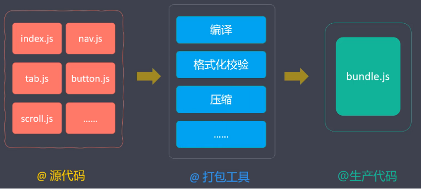 image-构建过程-webpack示意1